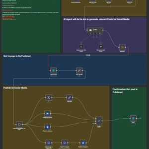 Screenshot of the AI-Powered Social Media Content Generator n8n workflow showing Google Gemini AI nodes connected to LinkedIn, Instagram, Facebook and Twitter (X) for automated posting