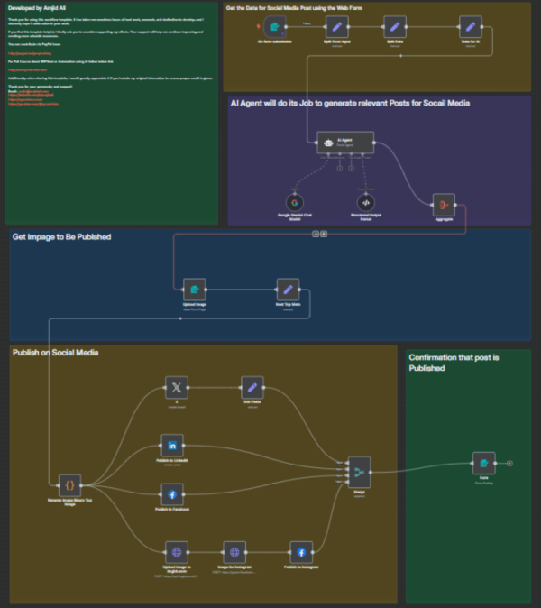 Screenshot of the AI-Powered Social Media Content Generator n8n workflow showing Google Gemini AI nodes connected to LinkedIn, Instagram, Facebook and Twitter (X) for automated posting